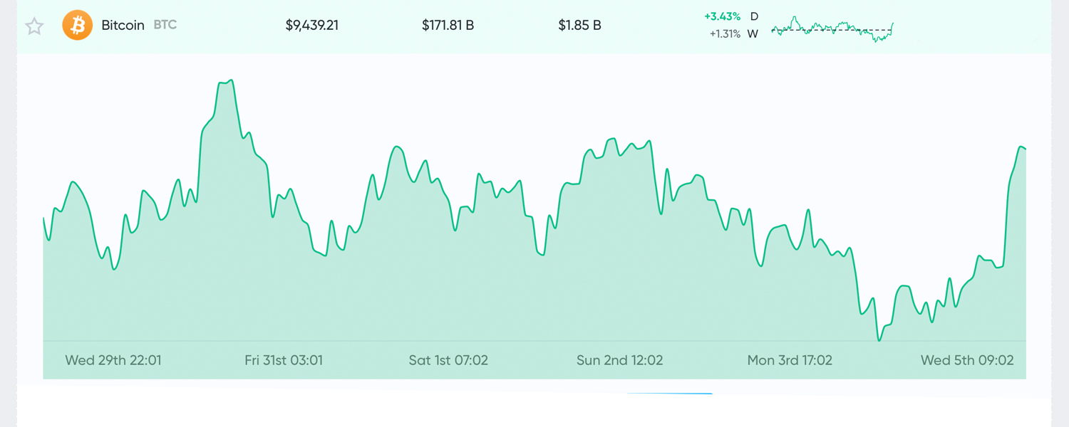 Market Update: Bitcoin Cash Price Shines as Crypto Markets Show Bullish Signals