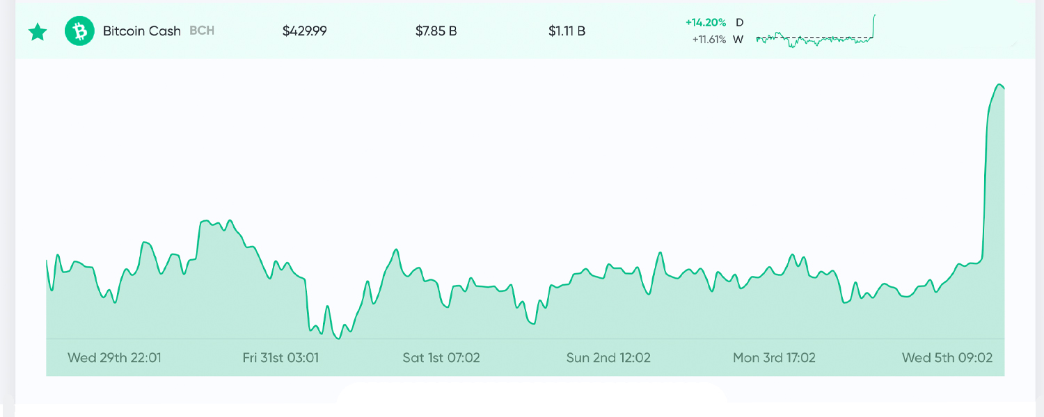 Market Update: Bitcoin Cash Price Shines as Crypto Markets Show Bullish Signals