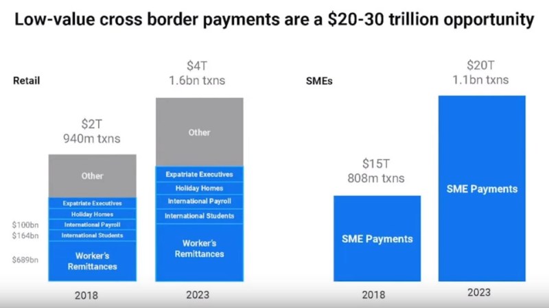 cross bordwer payemts worth 20-30 trillion dollars