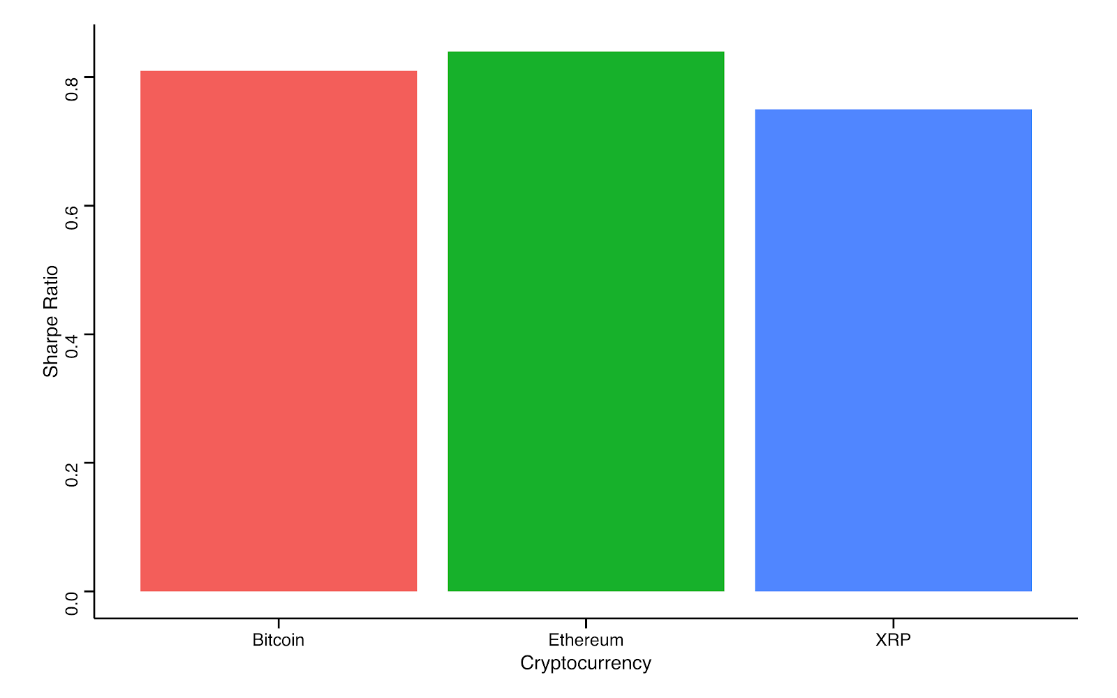 Sharpe ratio for Bitcoin, Ether and XRP