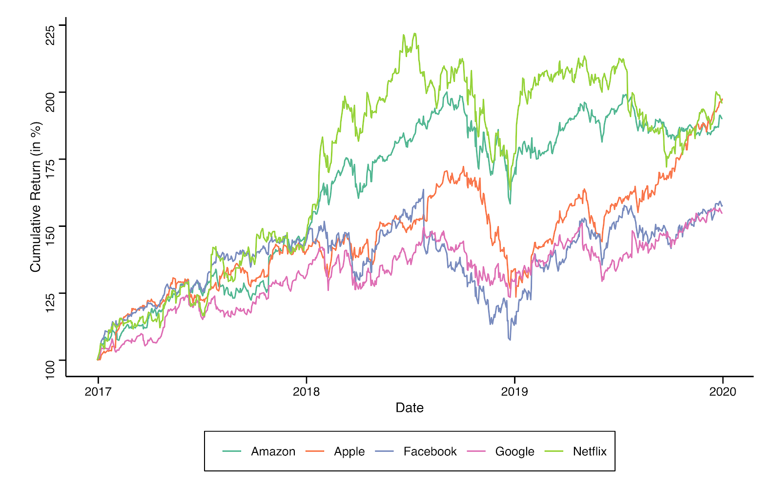 January 2017–December 2019 cumulative returns for FAANG stocks (Facebook, Apple, Amazon, Netflix and Google)