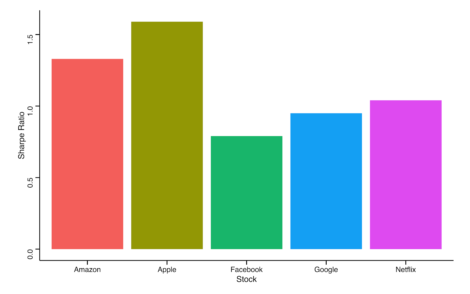 Sharpe ratio for each FAANG stock