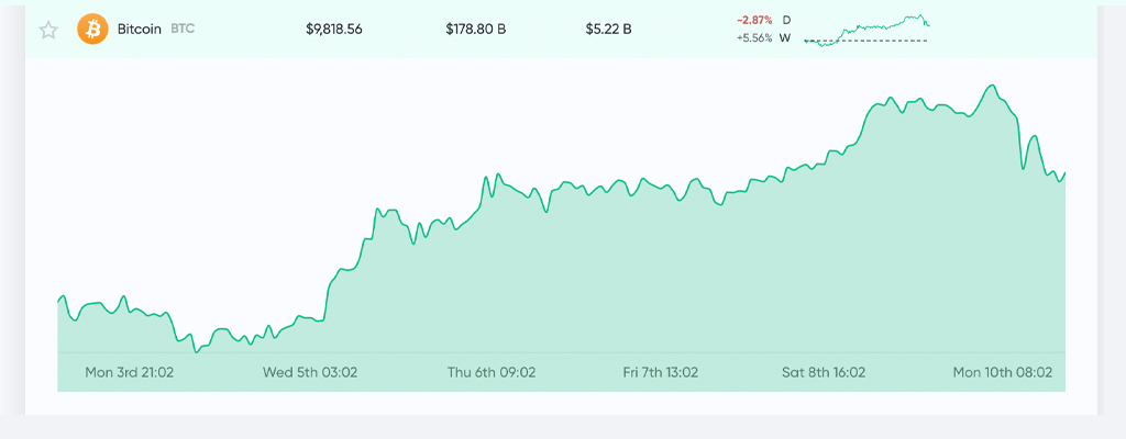 Bitcoin's $10k Value Pushed Down by CME Futures Price Gap