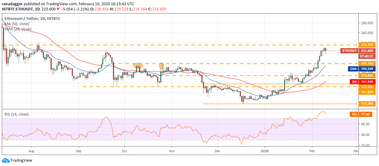 ETH USD daily chart