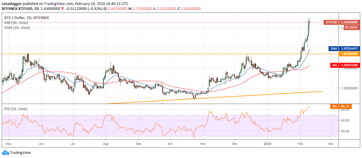 XTZ USD daily chart