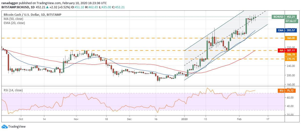 BCH USD daily chart