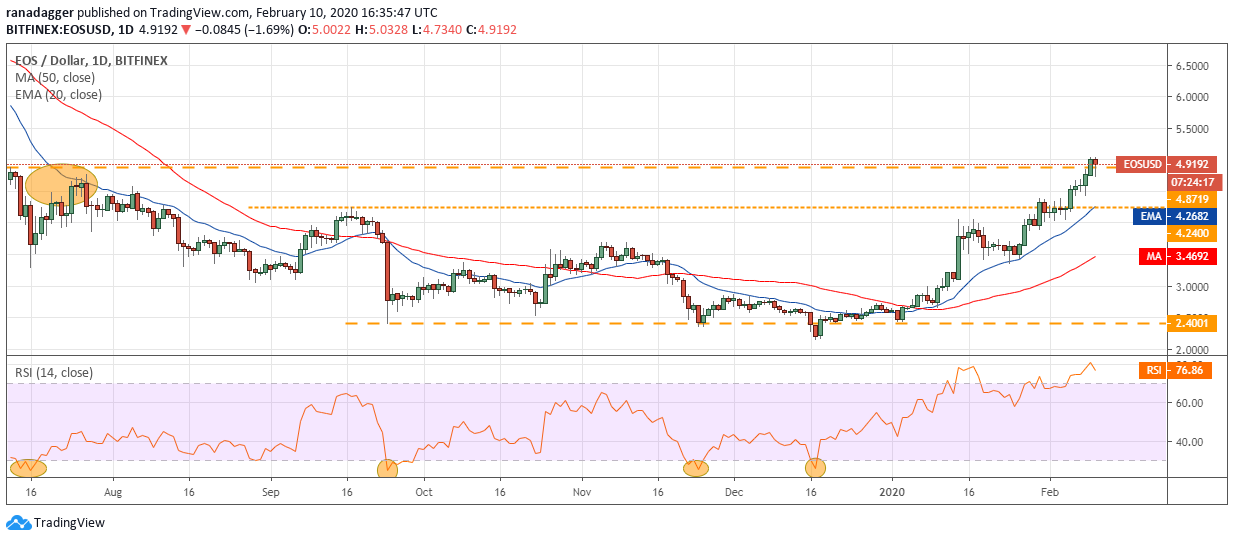 EOS USD daily chart