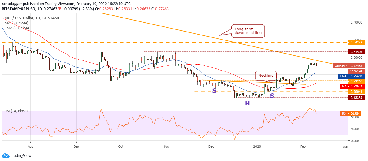 XRP USD daily chart