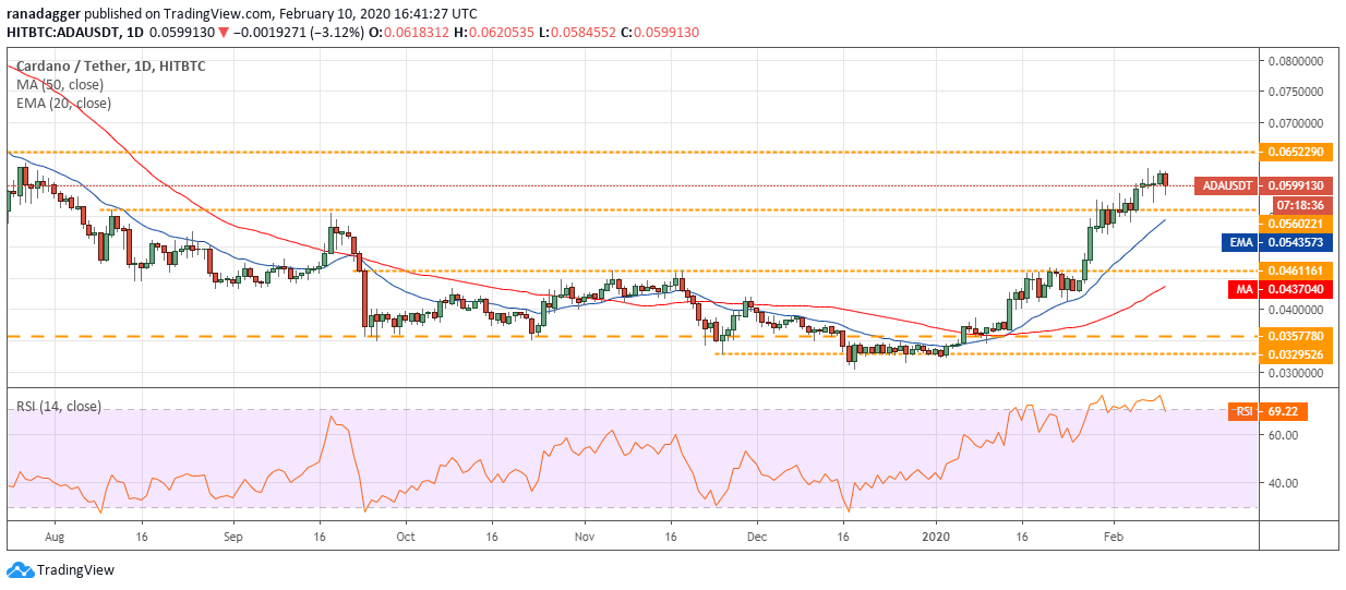 ADA USD daily chart