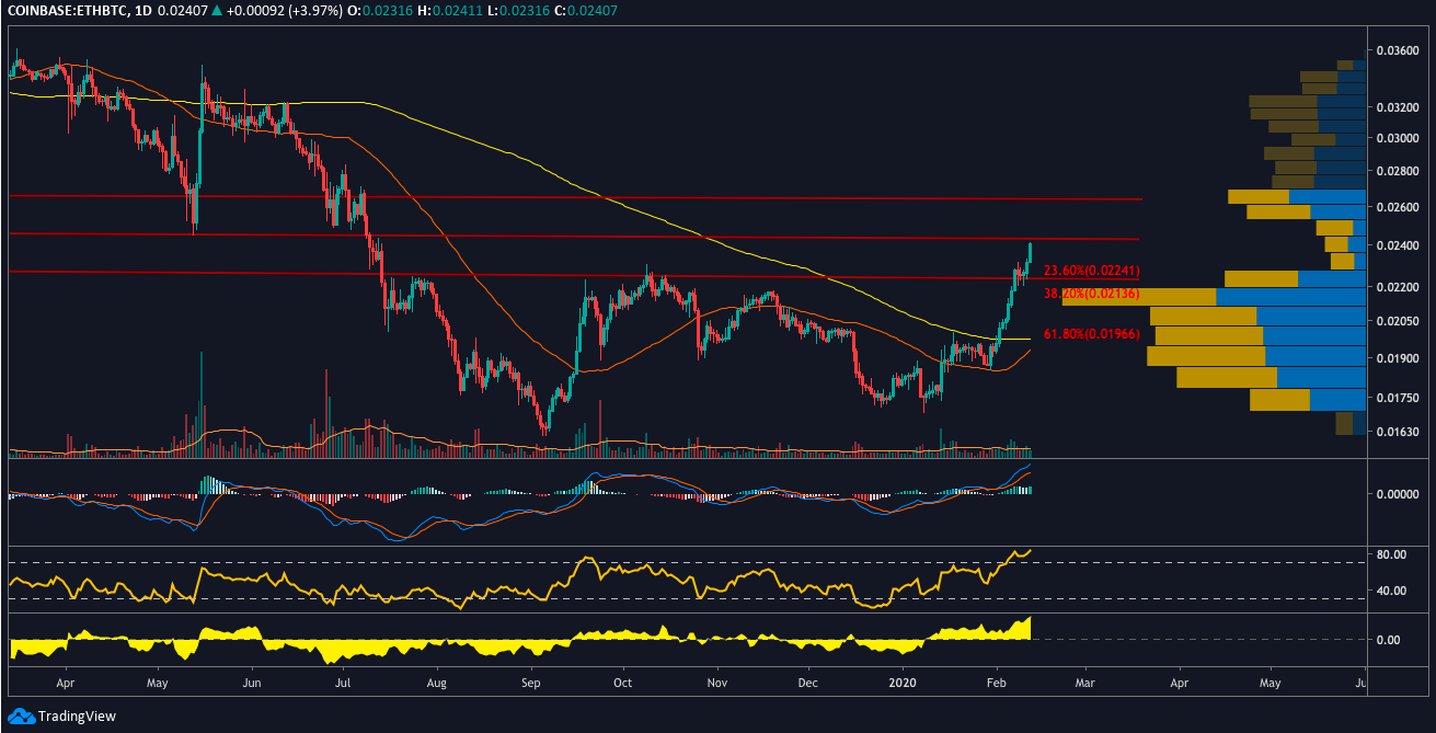 ETHBTC daily chart