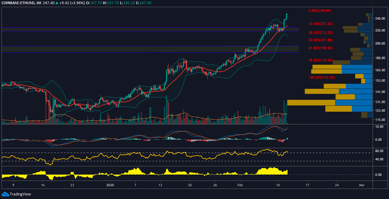 ETH USD 6-hour chart