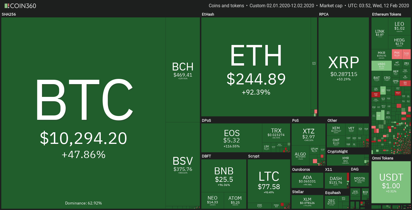 2020 crypto market price chart