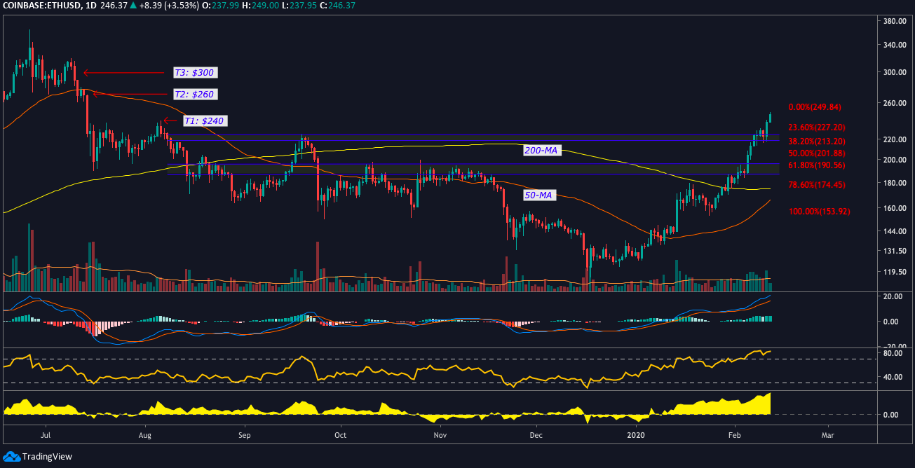 ETH USD daily chart