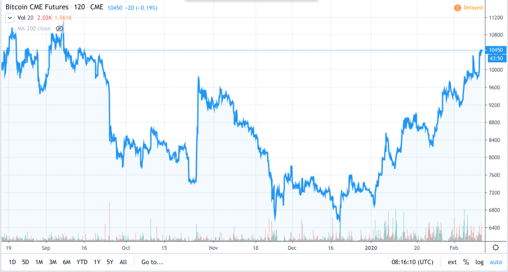 CME Bitcoin futures 6-month chart