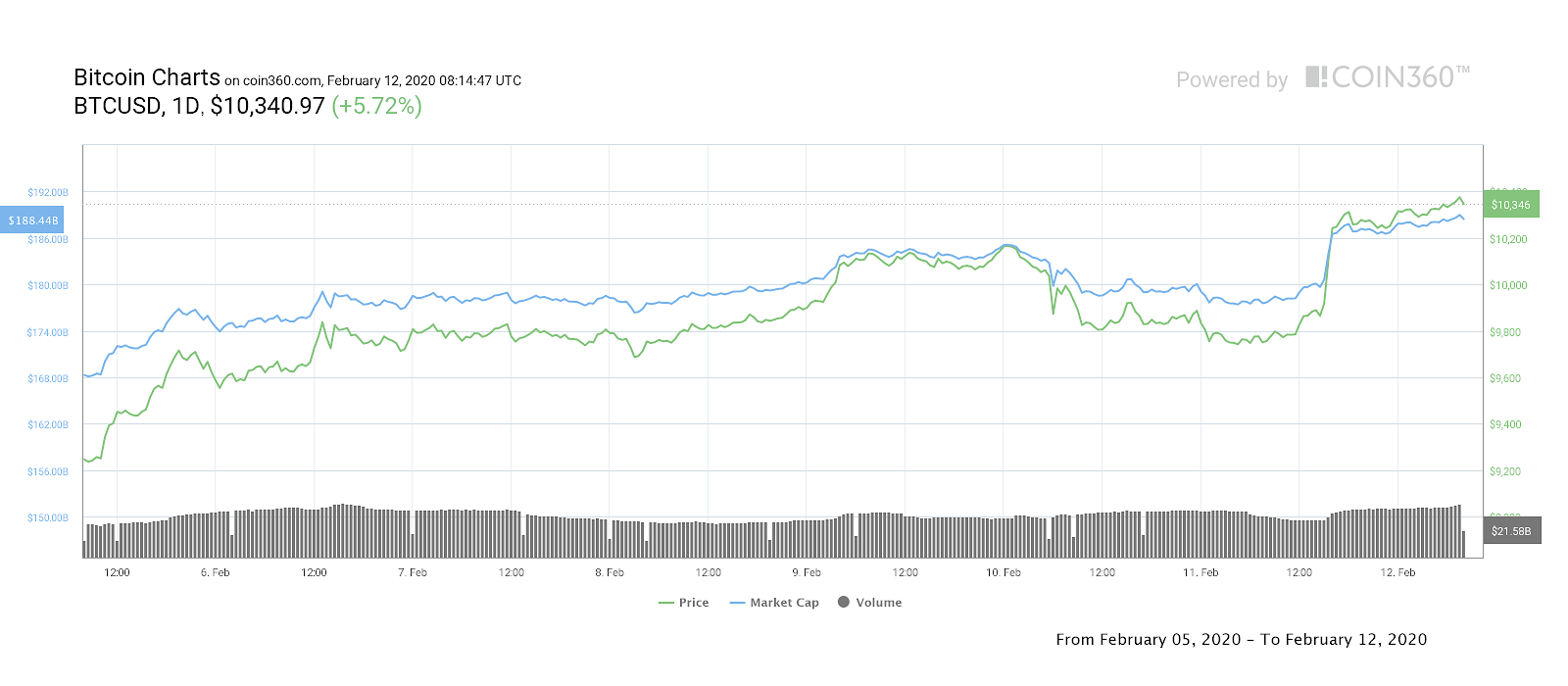 Bitcoin 1-day price chart