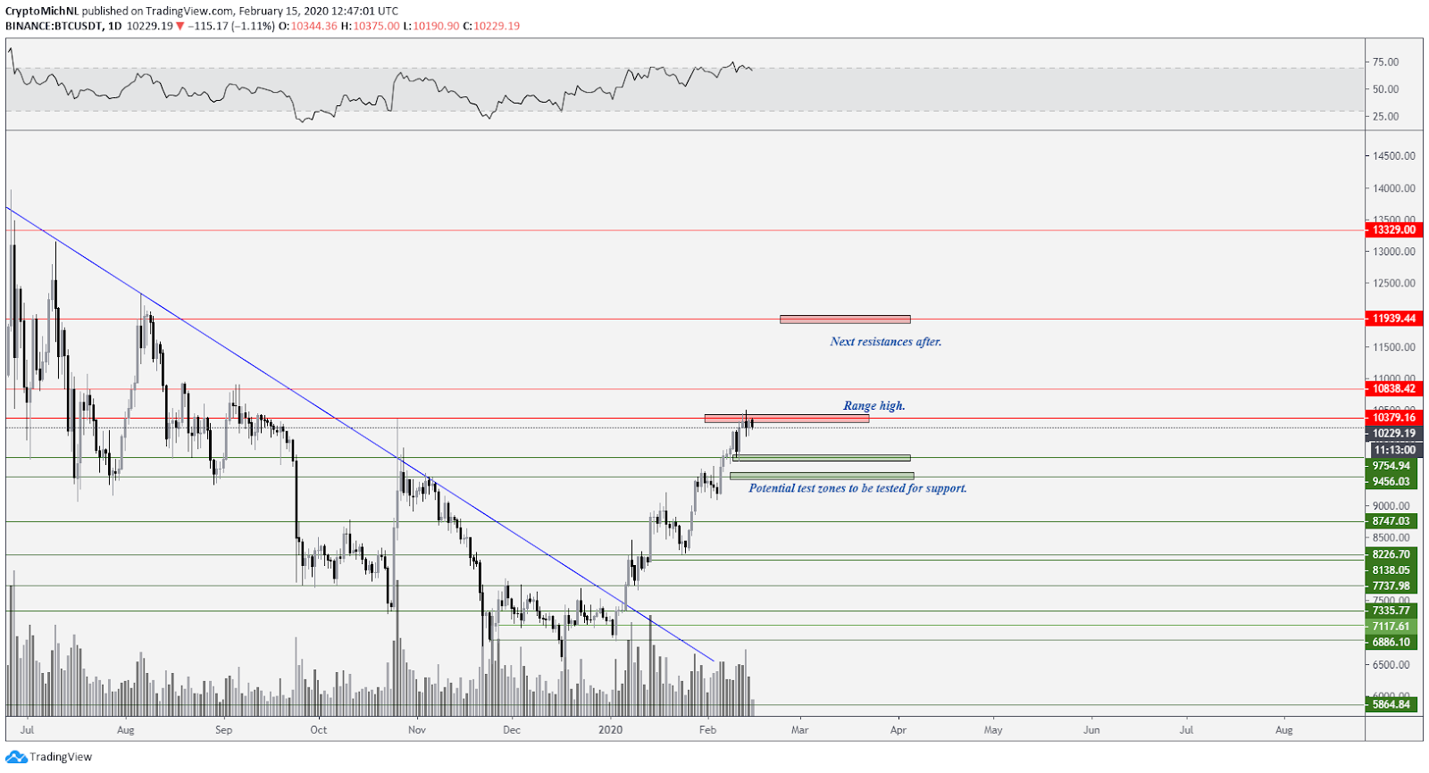 BTC USDT 1-day chart. Source: TradingView