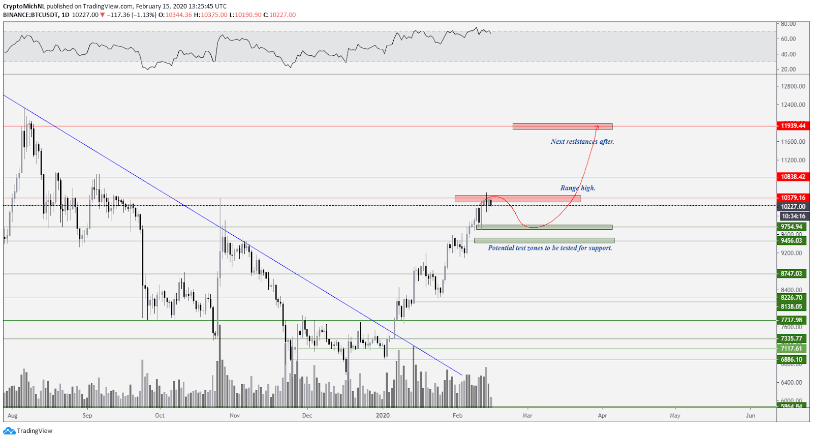 BTC USDT bullish scenario. Source: TradingView