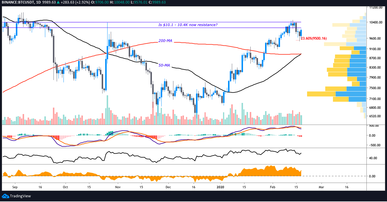 BTC USD daily chart