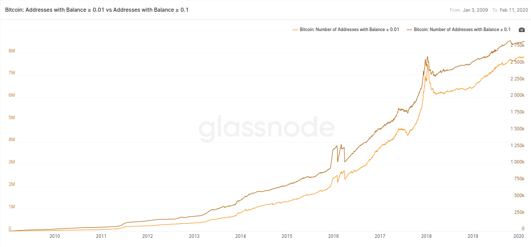 Bitcoin wallet growth, 2009-present