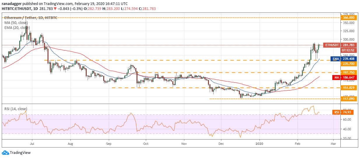 ETH USD daily chart. Source: Tradingview