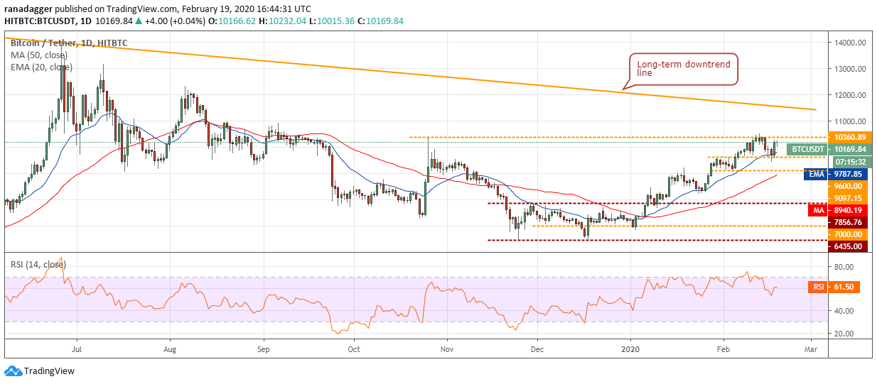 BTC USD daily chart. Source: Tradingview