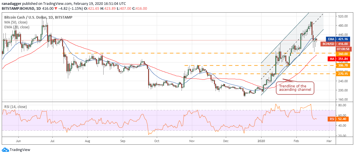 BCH USD daily chart. Source: Tradingview​​​​​​​