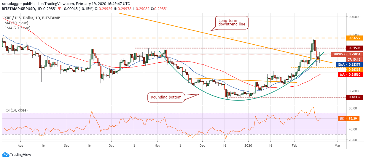 XRP USD daily chart. Source: Tradingview​​​​​​​