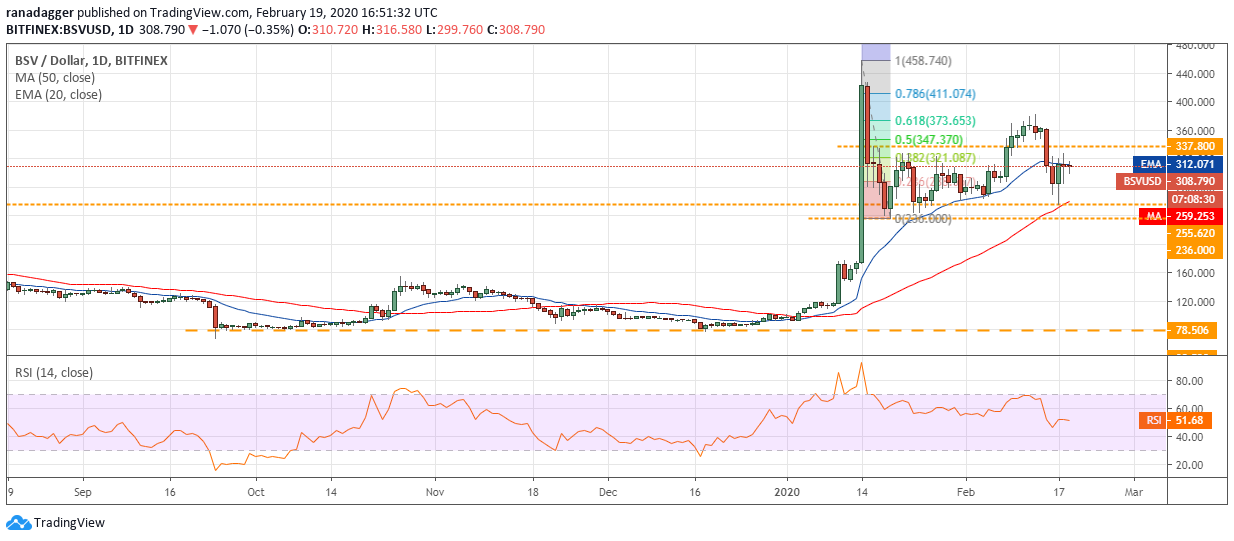 BSV USD daily chart. Source: Tradingview​​​​​​​