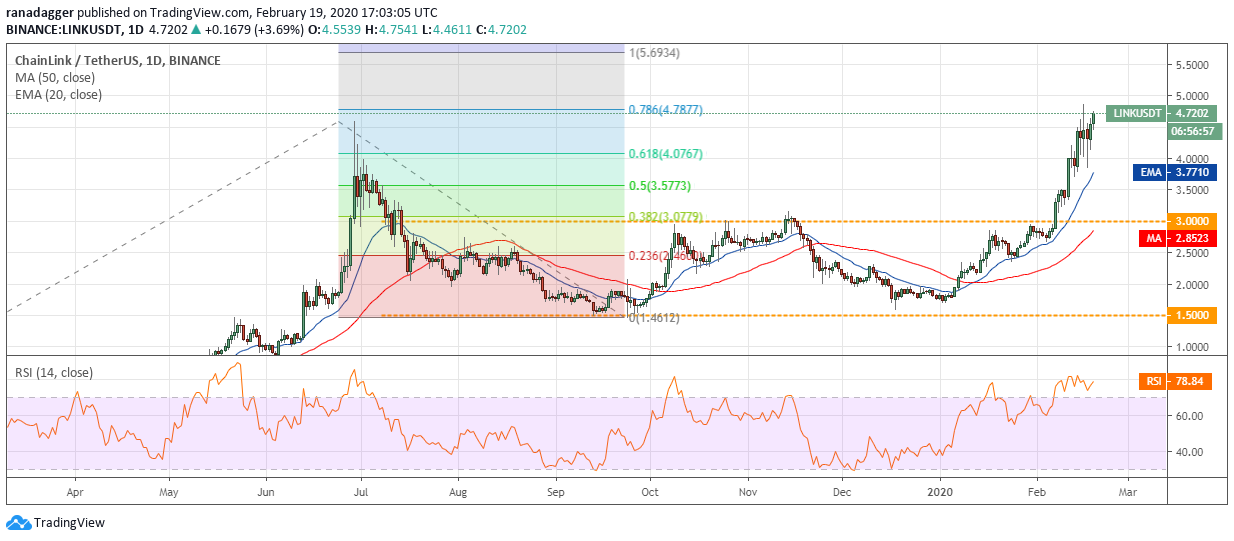 LINK USD daily chart. Source: Tradingview​​​​​​​