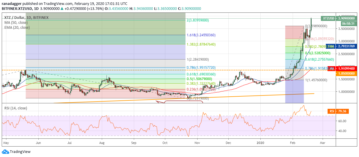 XTZ USD daily chart. Source: Tradingview​​​​​​​