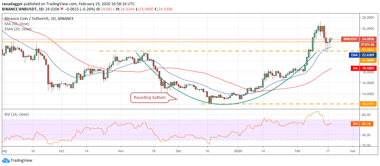 BNB USD daily chart. Source: Tradingview​​​​​​​