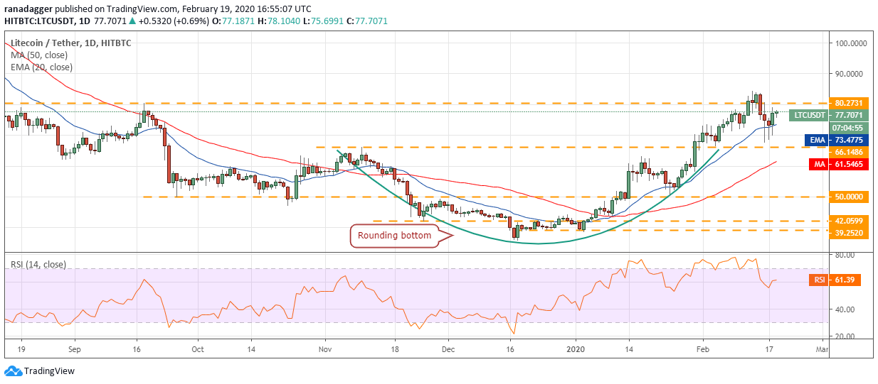 LTC USD daily chart. Source: Tradingview​​​​​​​