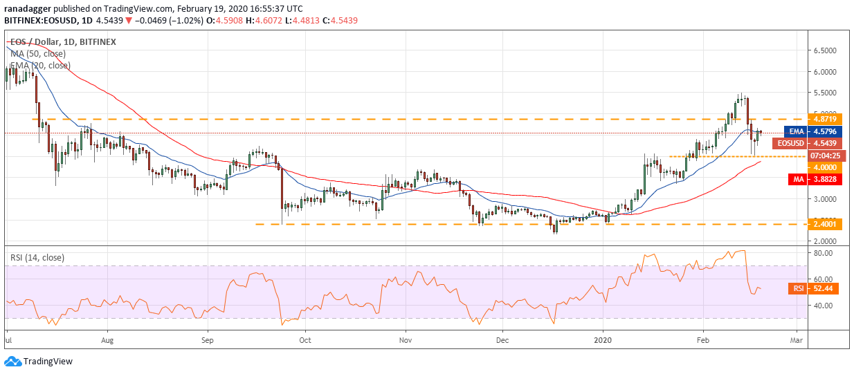 EOS USD daily chart. Source: Tradingview​​​​​​​