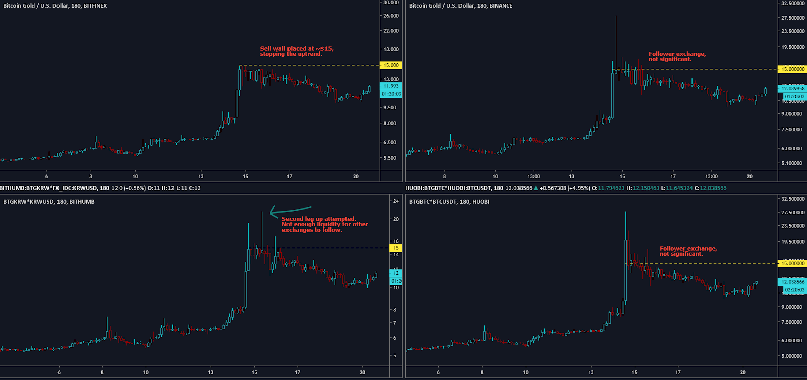 Comparison of exchange activity. Source: Onlyforesight.com and TradingView.
