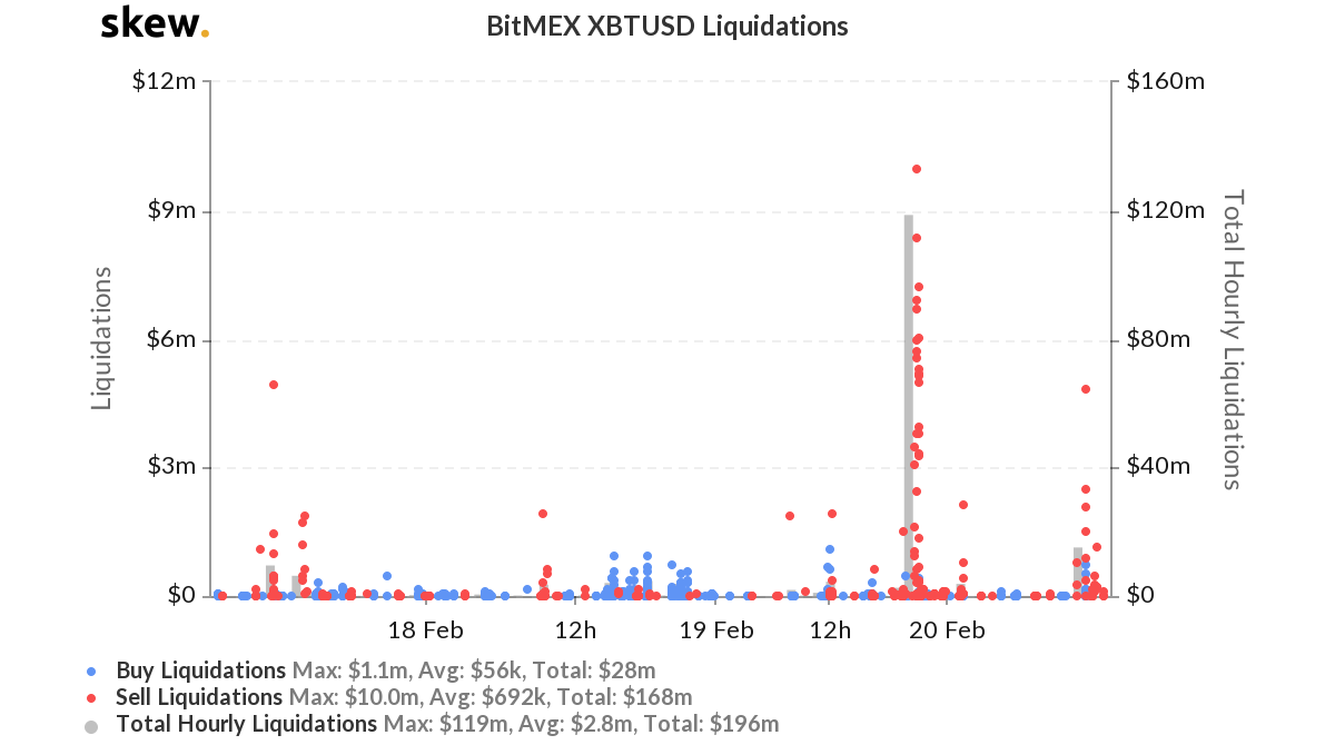 BitMEX XBTUSD Liquidations. Source: Skew.com