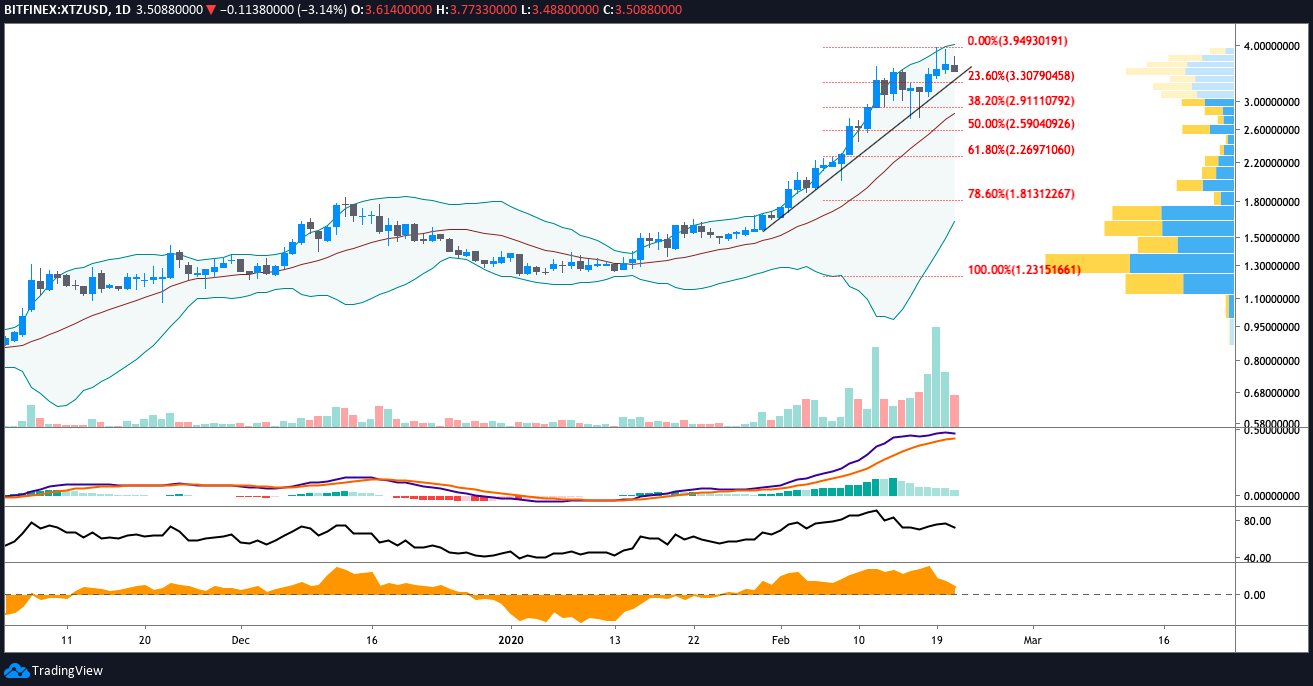 XTZ USD daily chart