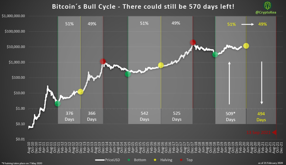 Bitcoin bull cycle durations