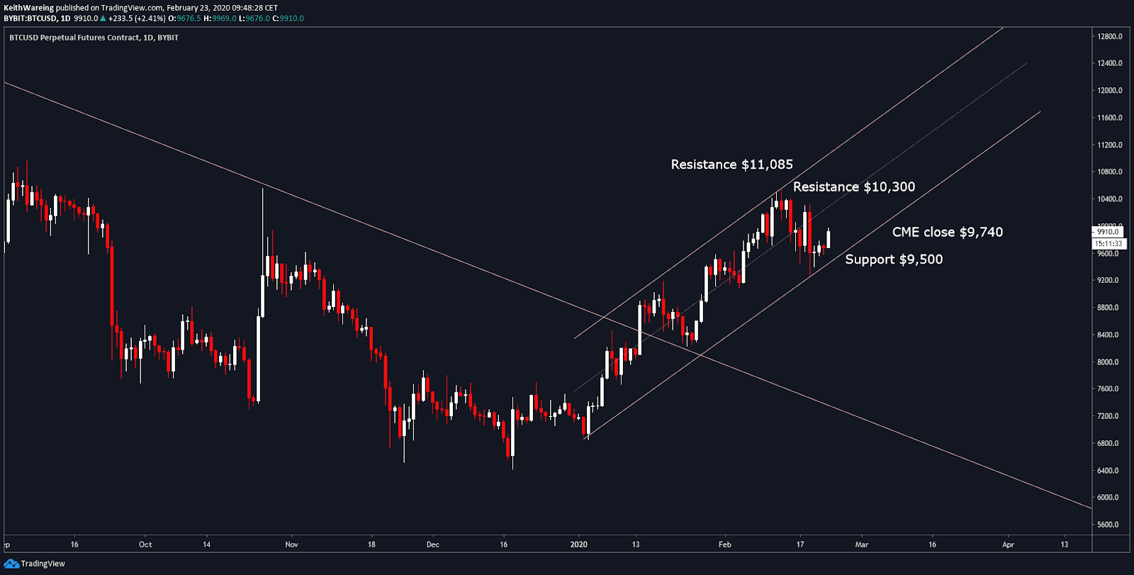 BTC USD daily hourly