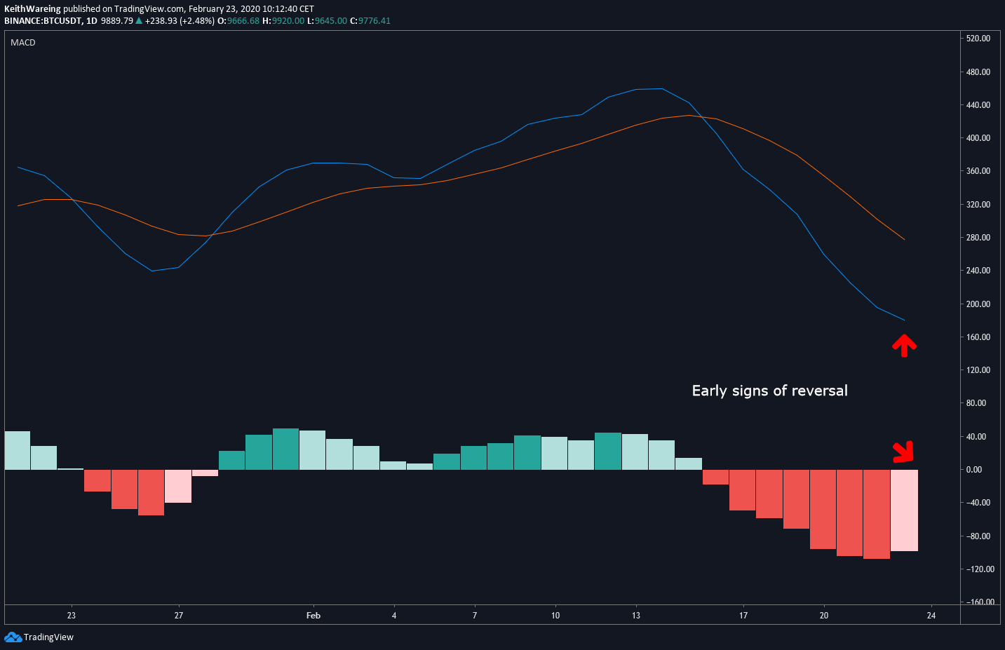 BTC USD daily hourly