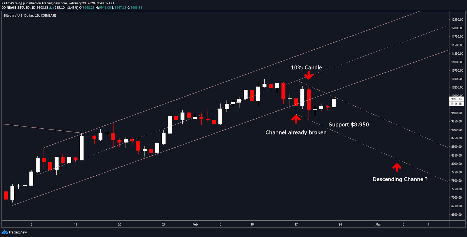 BTC USD daily chart