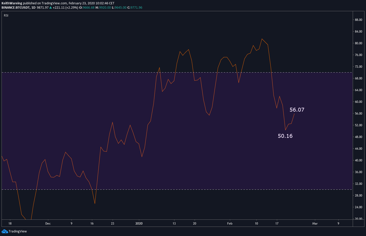 BTC USD daily hourly