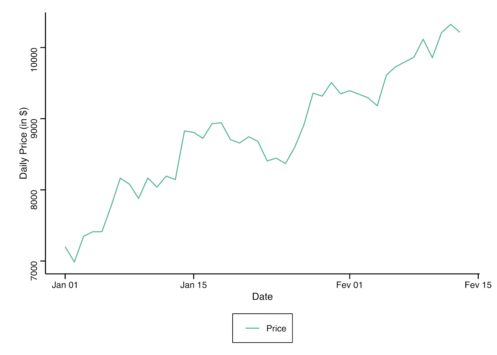 Bitcoin daily price from Jan.1, 2020-Feb.13, 2020.