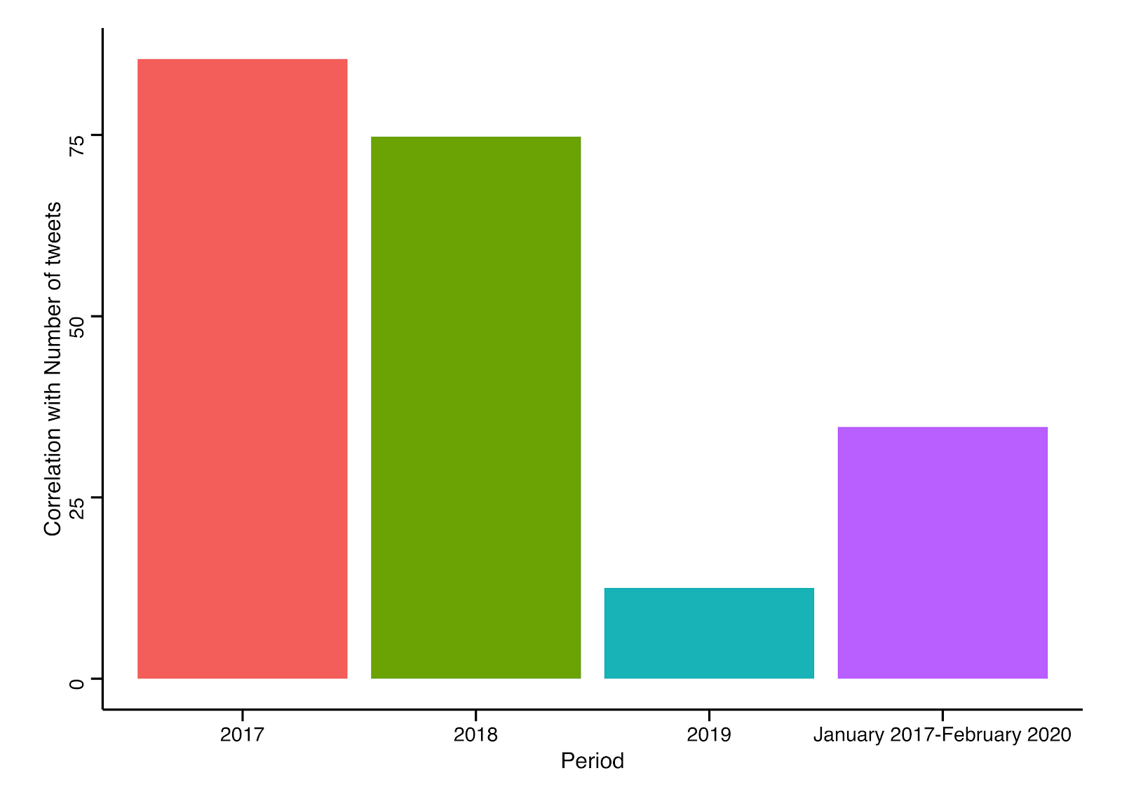 Correlation between Bitcoin price and the number of daily tweets.