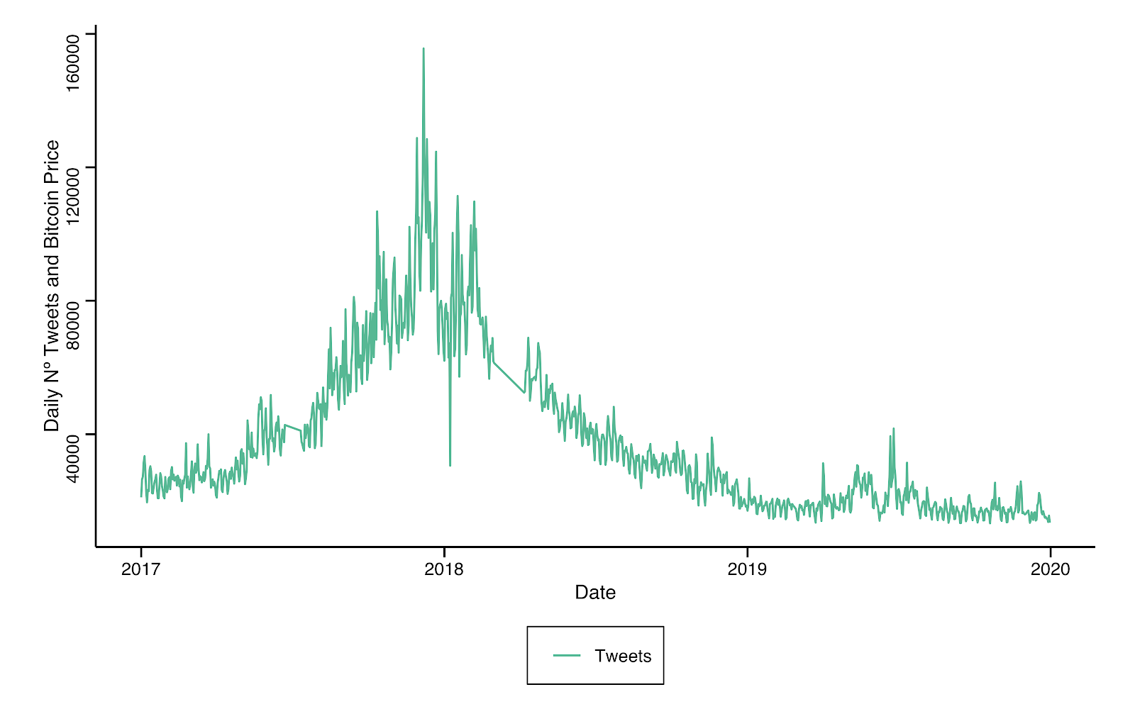 Number of daily tweets from January 2017-December 2019.