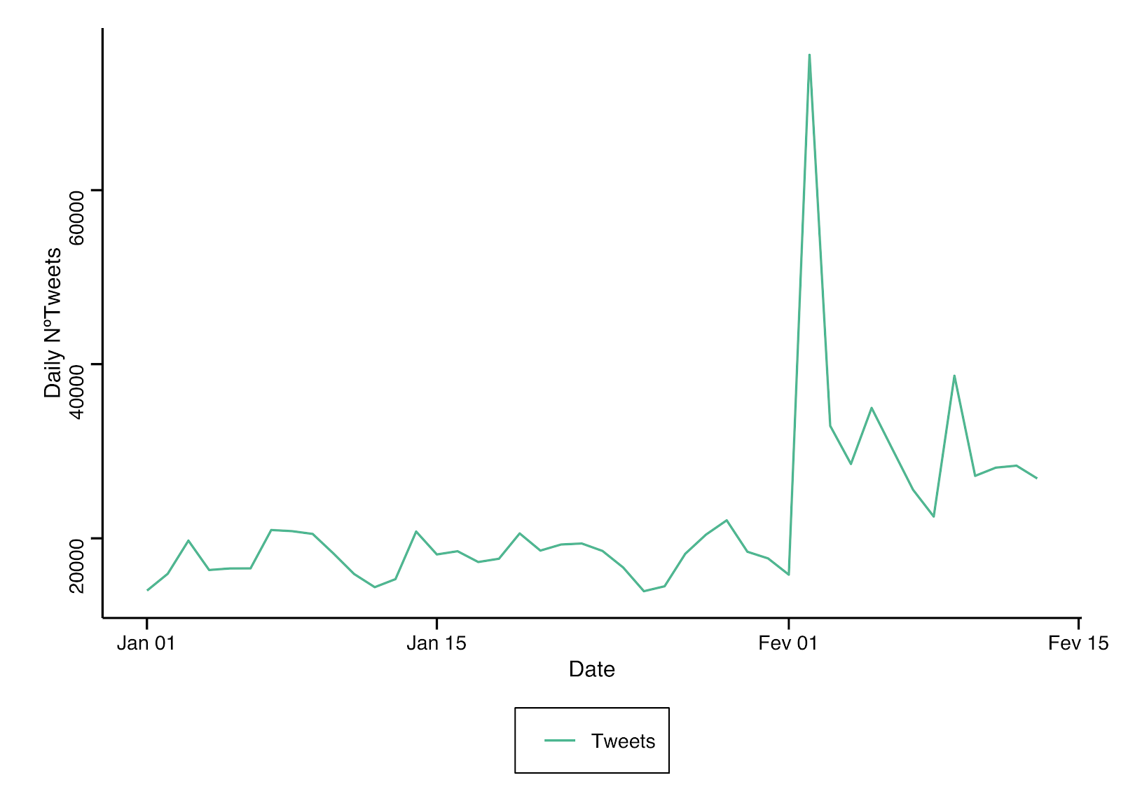 The number of daily tweets from Jan.1, 2020-Feb.13, 2020.