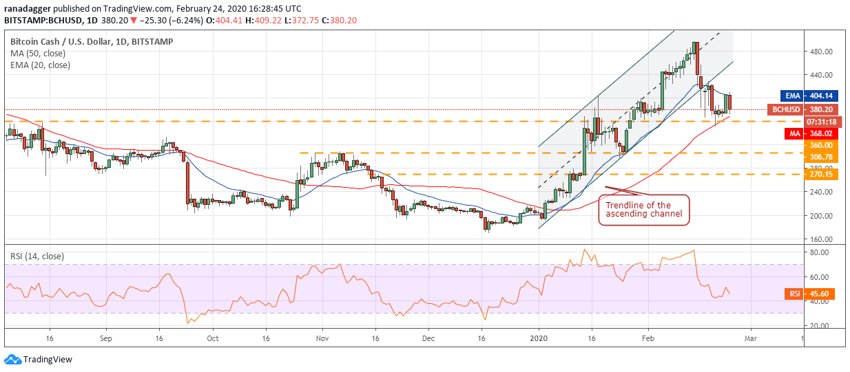 BCH USD daily chart. Source: Tradingview​​​​​​​
