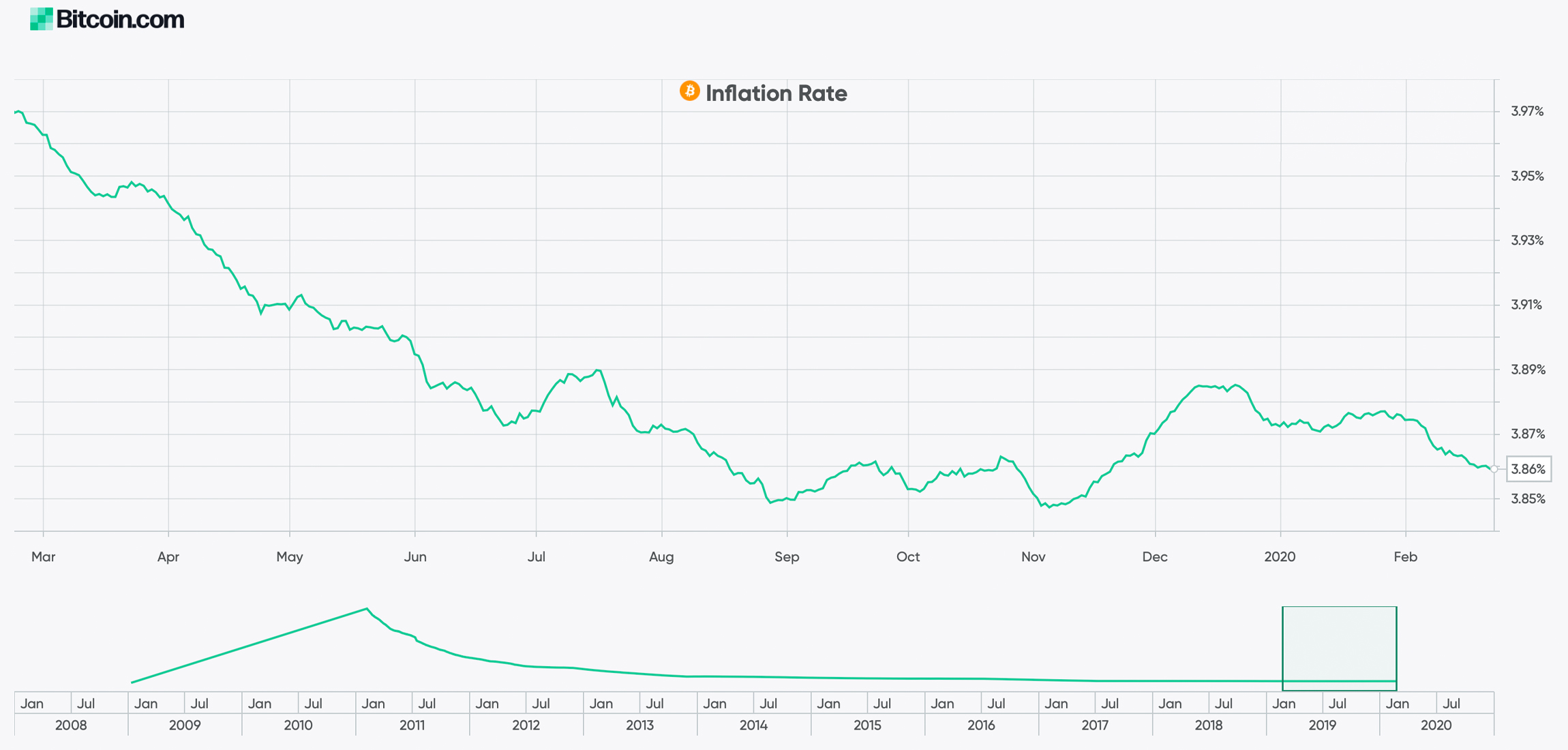 Bitcoin Halving Will Drop Inflation Rate Lower Than Central Banks' 2% Target Reference