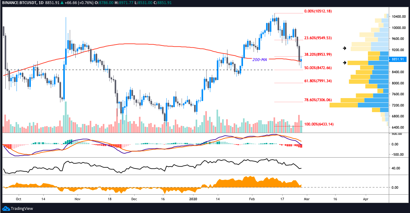 BTC USDT daily chart. Source: TradingView