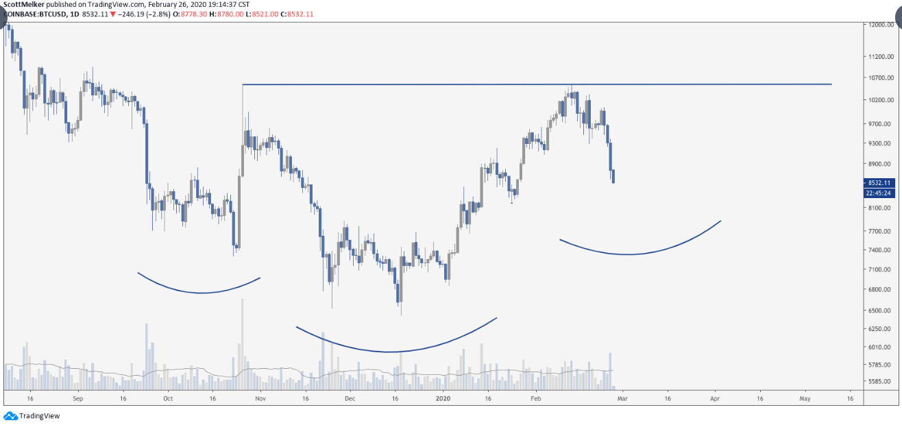 BTC USD daily chart. Source: TradingView