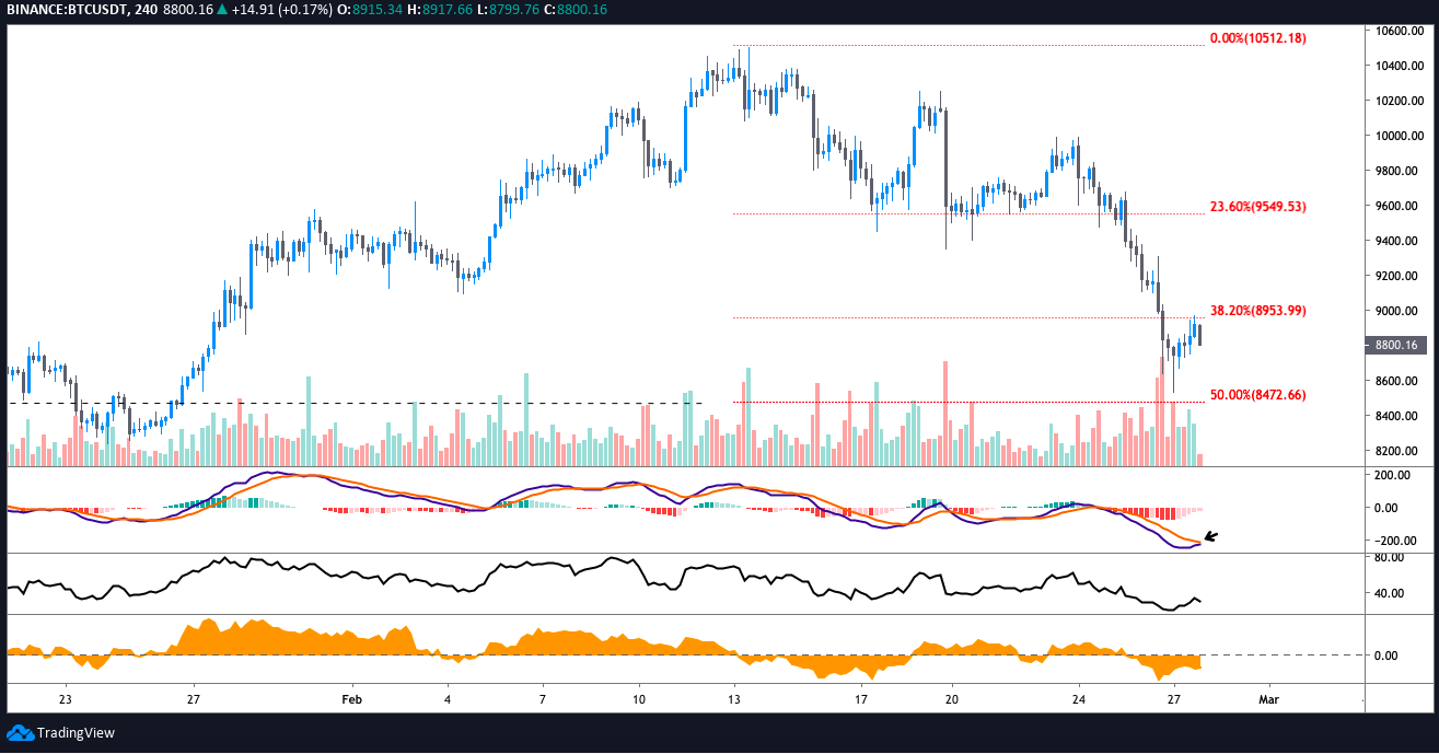 BTC USDT 4-hour chart. Source: TradingView